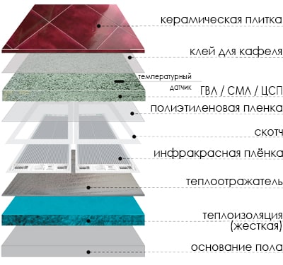 Схема монтажу інфрачервоної підлоги під плитку підлогу ГВЛ лист